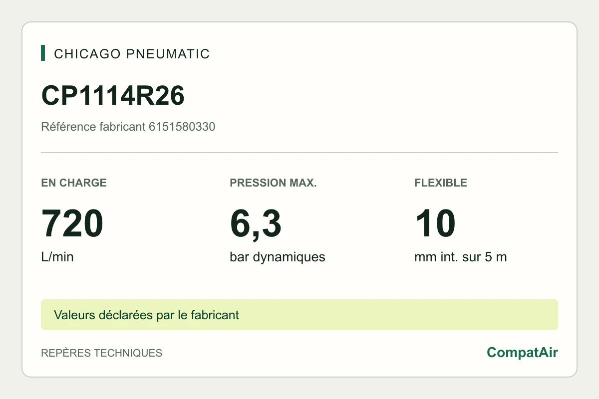 Repères techniques CP1114R26 : 720 L/min en charge, 6,3 bar, flexible 10 mm