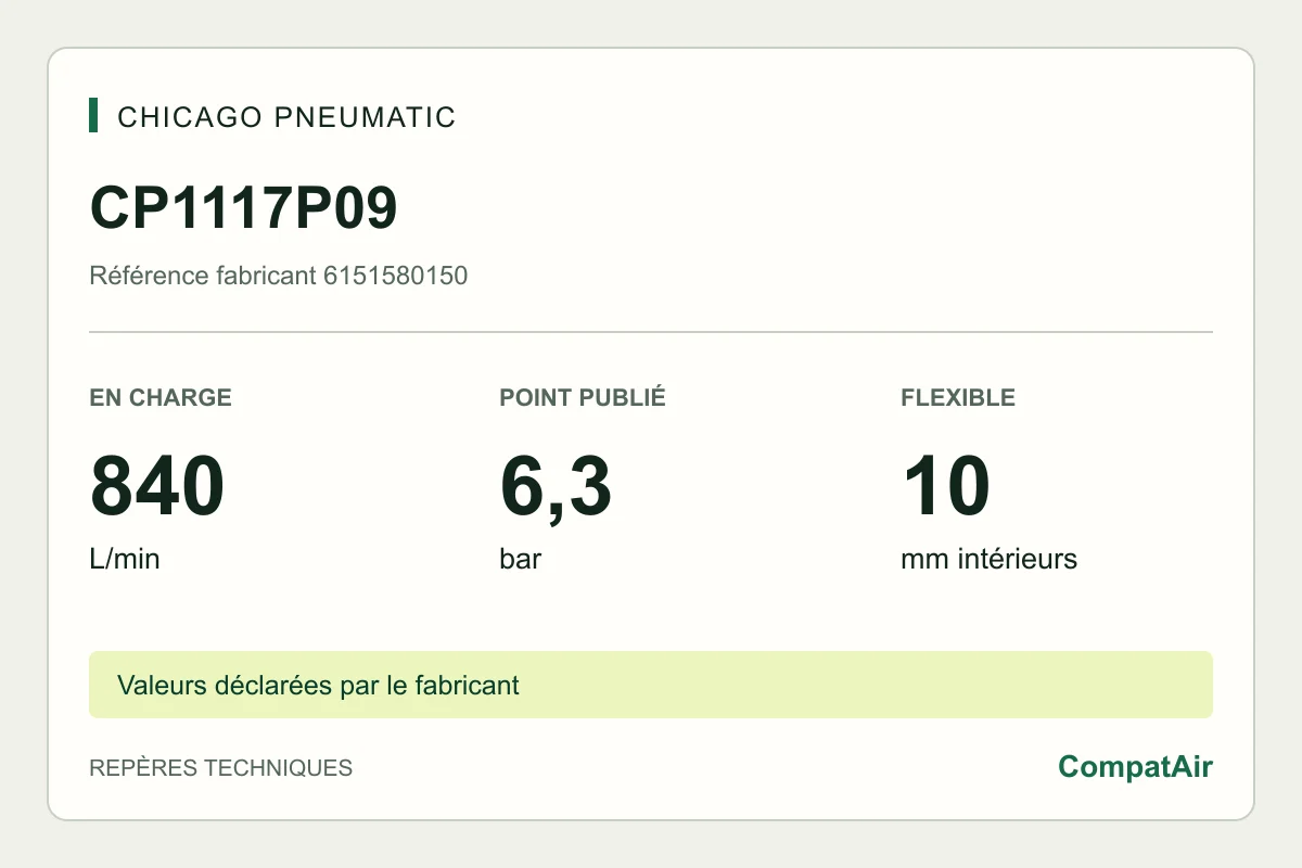 Repères techniques CP1117P09 : 840 L/min en charge à 6,3 bar