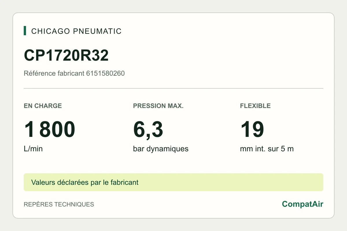 Repères techniques CP1720R32 : 1 800 L/min en charge, 6,3 bar, flexible 19 mm