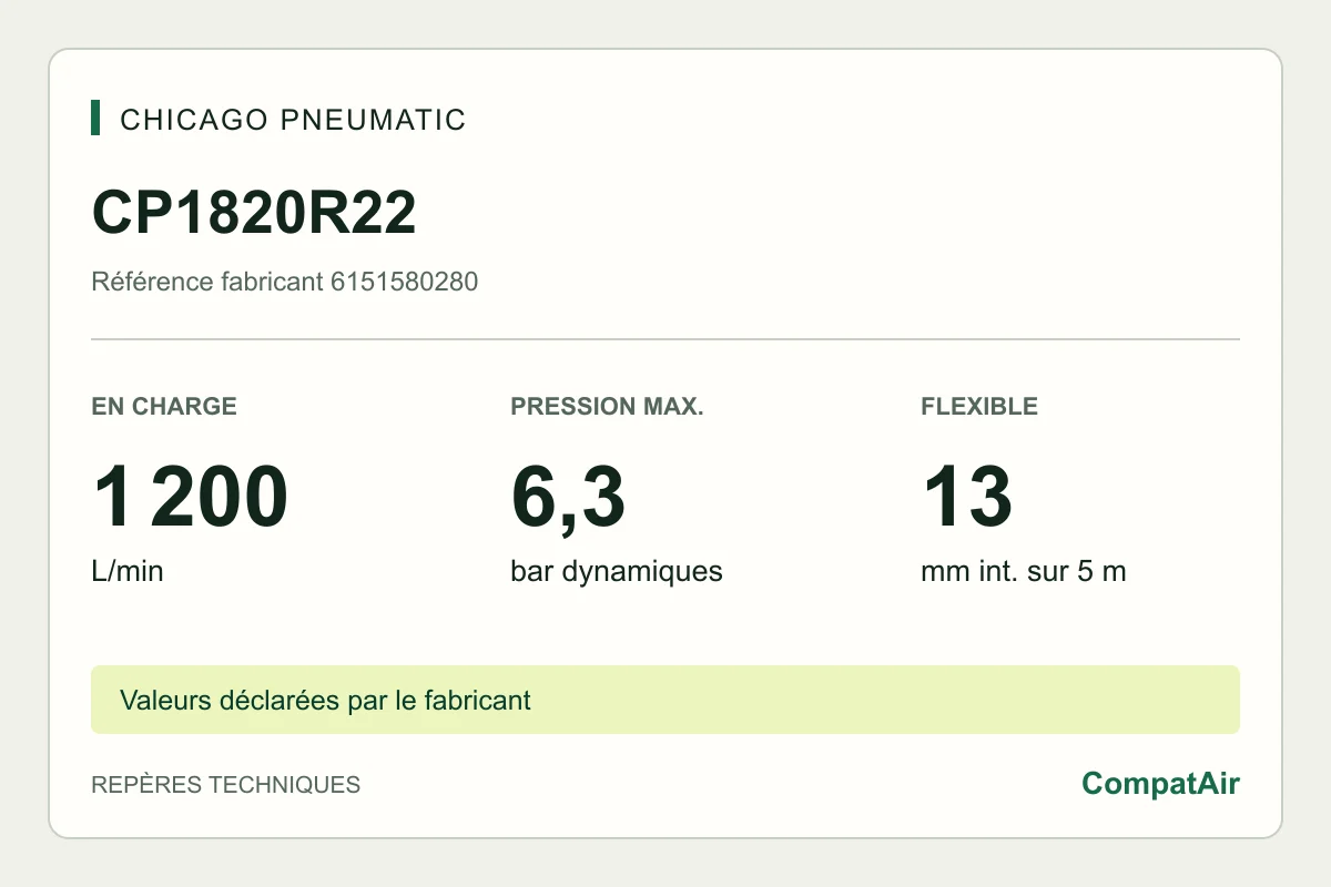 Repères techniques CP1820R22 : 1 200 L/min en charge, 6,3 bar, flexible 13 mm