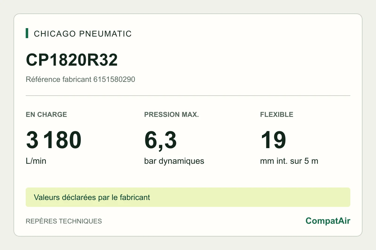Repères techniques CP1820R32 : 3 180 L/min en charge, 6,3 bar, flexible 19 mm