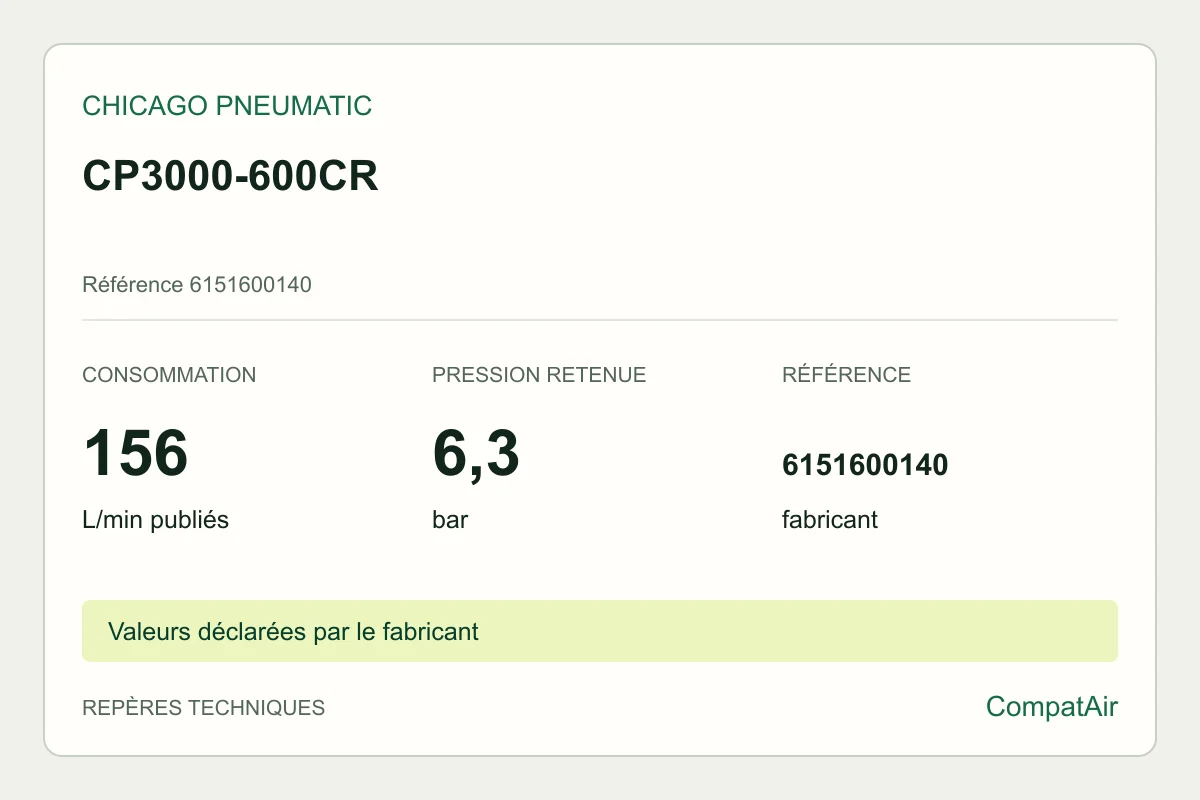 Repères techniques CP3000-600CR : 156 L/min en charge à 6,3 bar