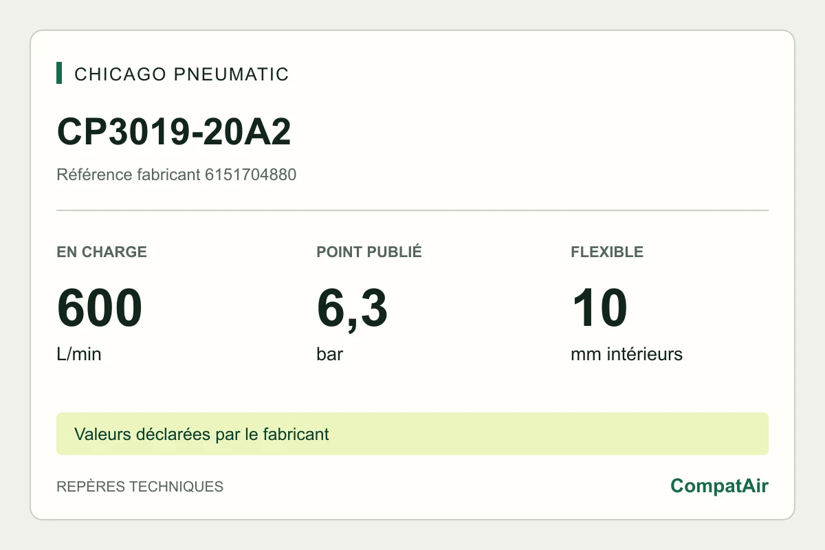 Repères techniques CP3019-20A2 : 600 L/min en charge à 6,3 bar