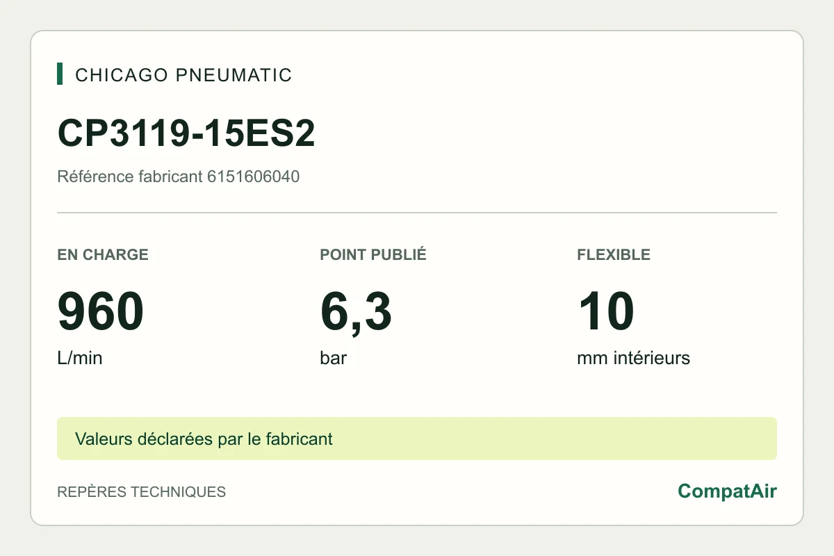 Repères techniques CP3119-15ES2 : 960 L/min en charge à 6,3 bar