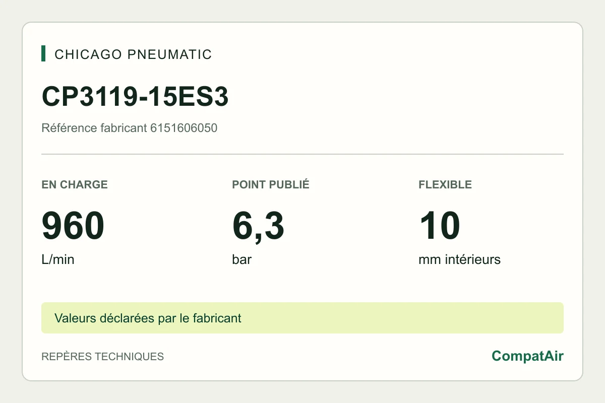 Repères techniques CP3119-15ES3 : 960 L/min en charge à 6,3 bar