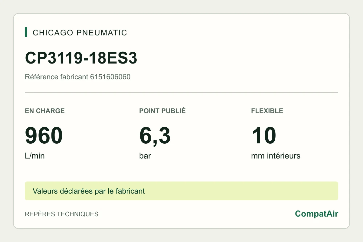 Repères techniques CP3119-18ES3 : 960 L/min en charge à 6,3 bar