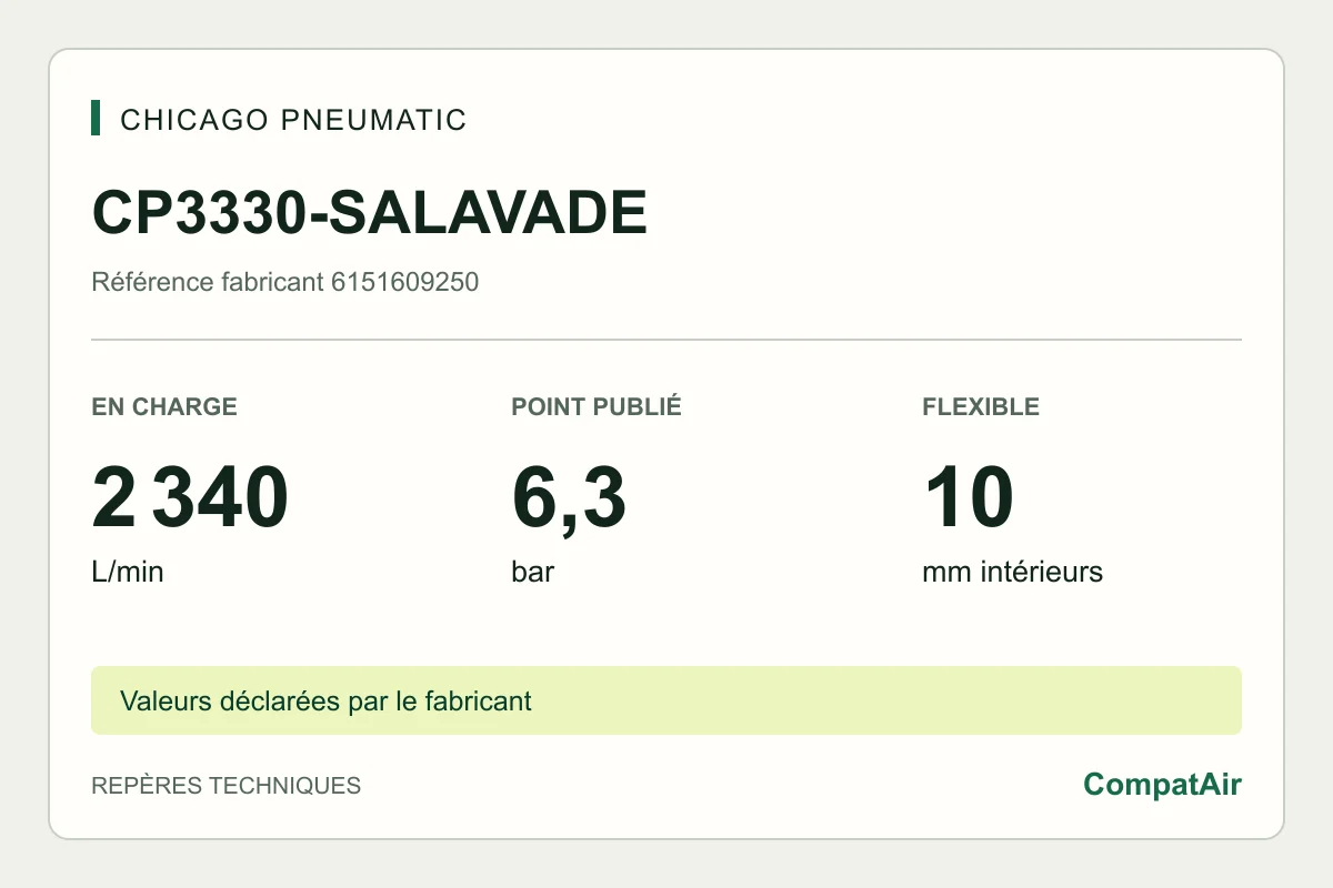 Repères techniques CP3330-SALAVADE : 2 340 L/min en charge à 6,3 bar