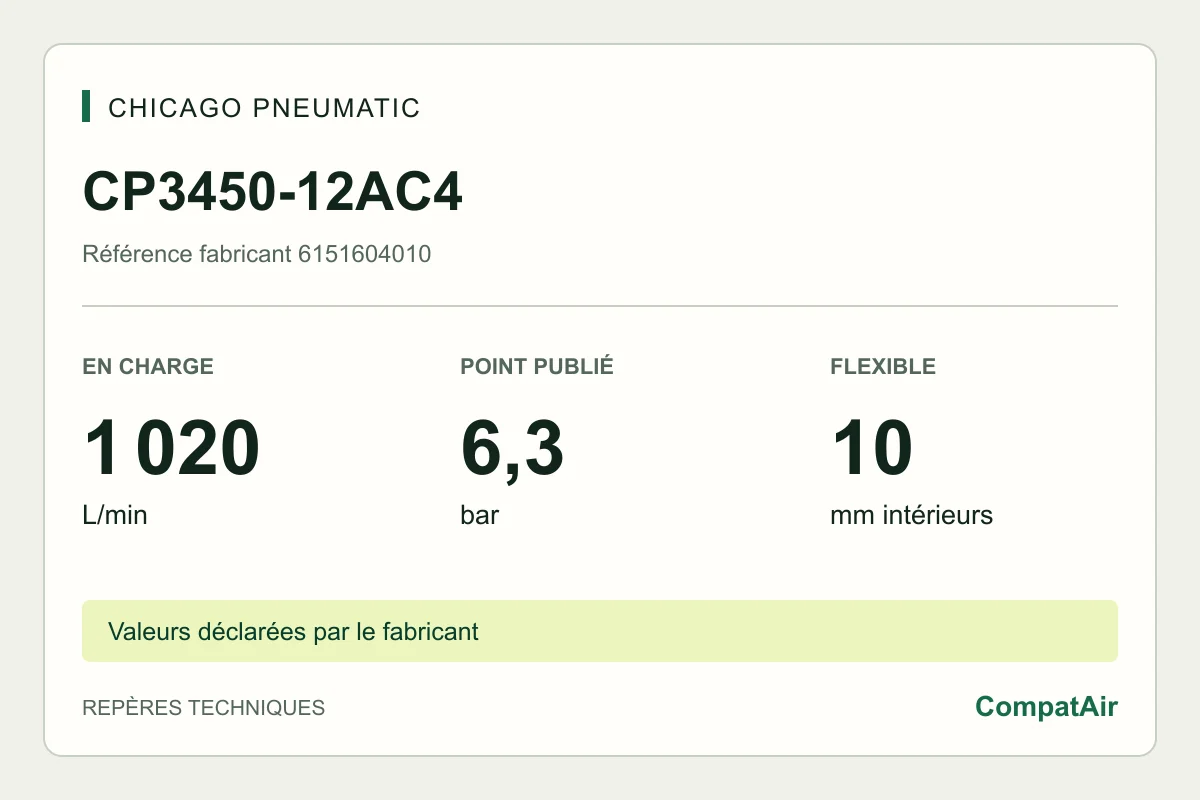 Repères techniques CP3450-12AC4 : 1 020 L/min en charge à 6,3 bar