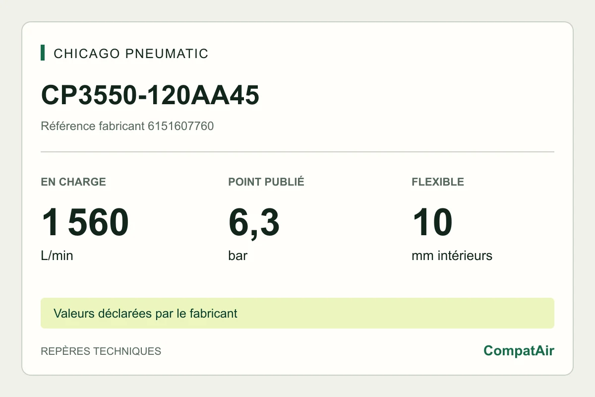 Repères techniques CP3550-120AA45 : 1 560 L/min en charge à 6,3 bar