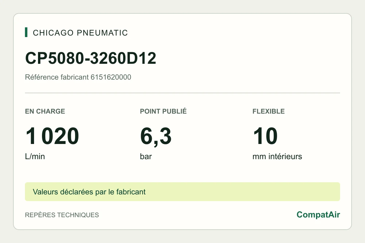 Repères techniques CP5080-3260D12 : 1 020 L/min en charge à 6,3 bar