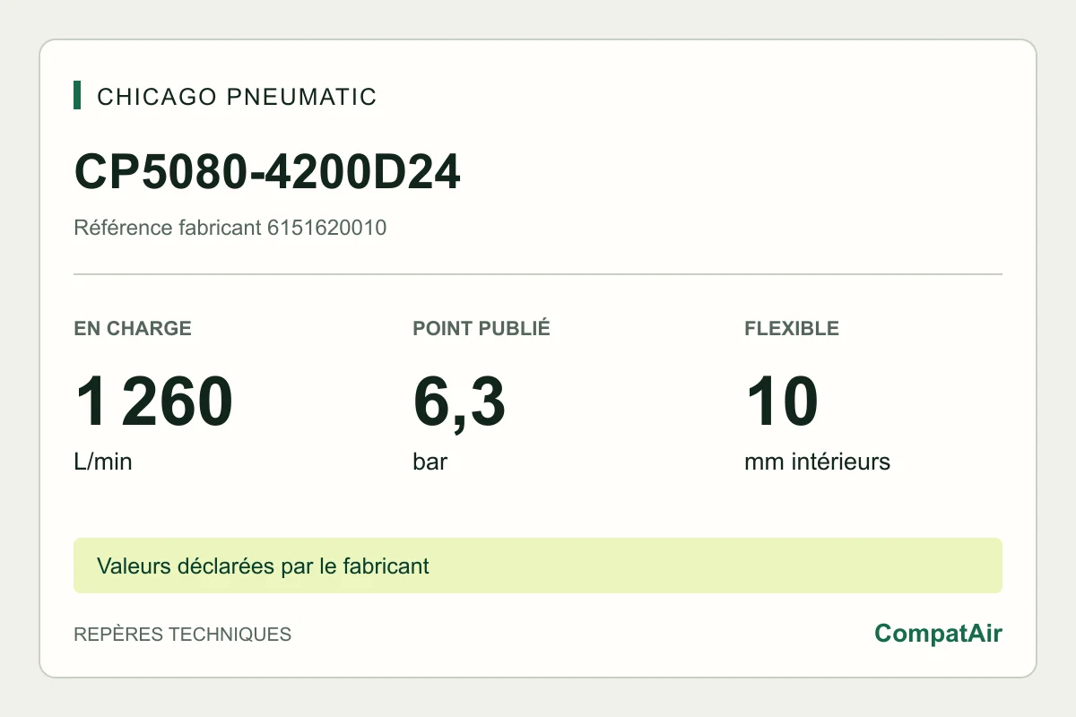 Repères techniques CP5080-4200D24 : 1 260 L/min en charge à 6,3 bar