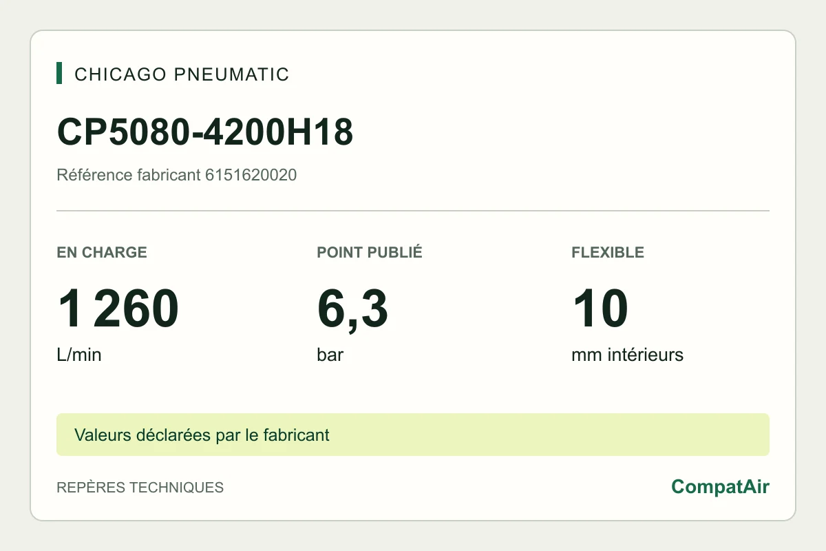 Repères techniques CP5080-4200H18 : 1 260 L/min en charge à 6,3 bar