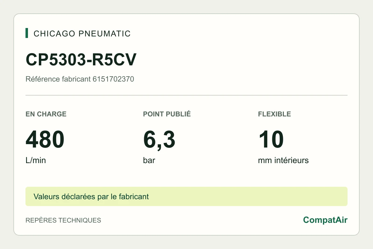 Repères techniques CP5303-R5CV : 480 L/min en charge à 6,3 bar