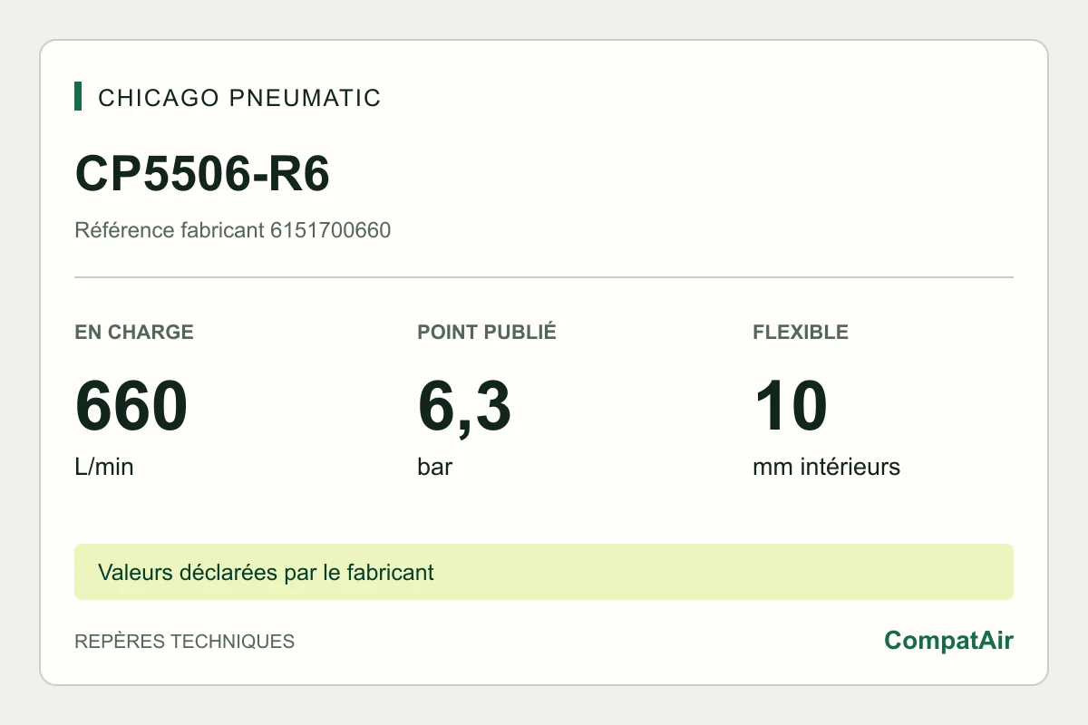 Repères techniques CP5506-R6 : 660 L/min en charge à 6,3 bar