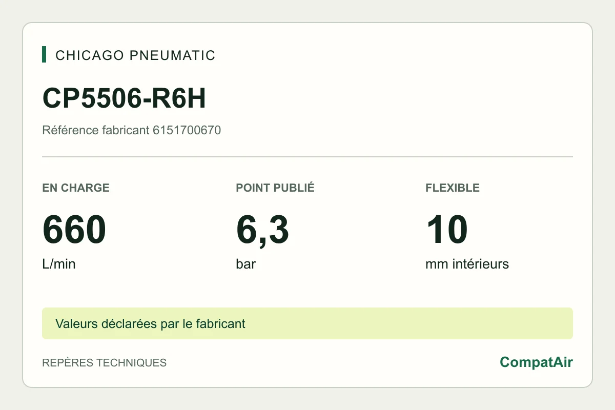 Repères techniques CP5506-R6H : 660 L/min en charge à 6,3 bar