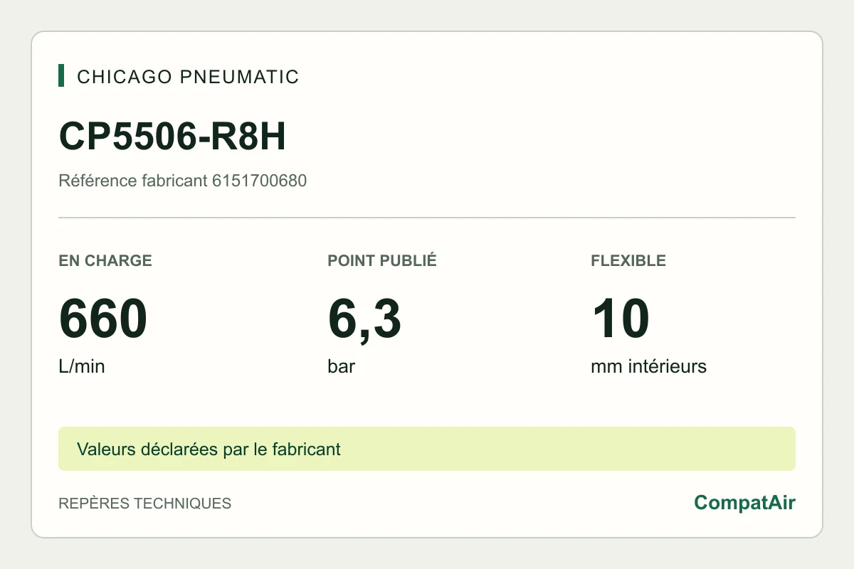 Repères techniques CP5506-R8H : 660 L/min en charge à 6,3 bar