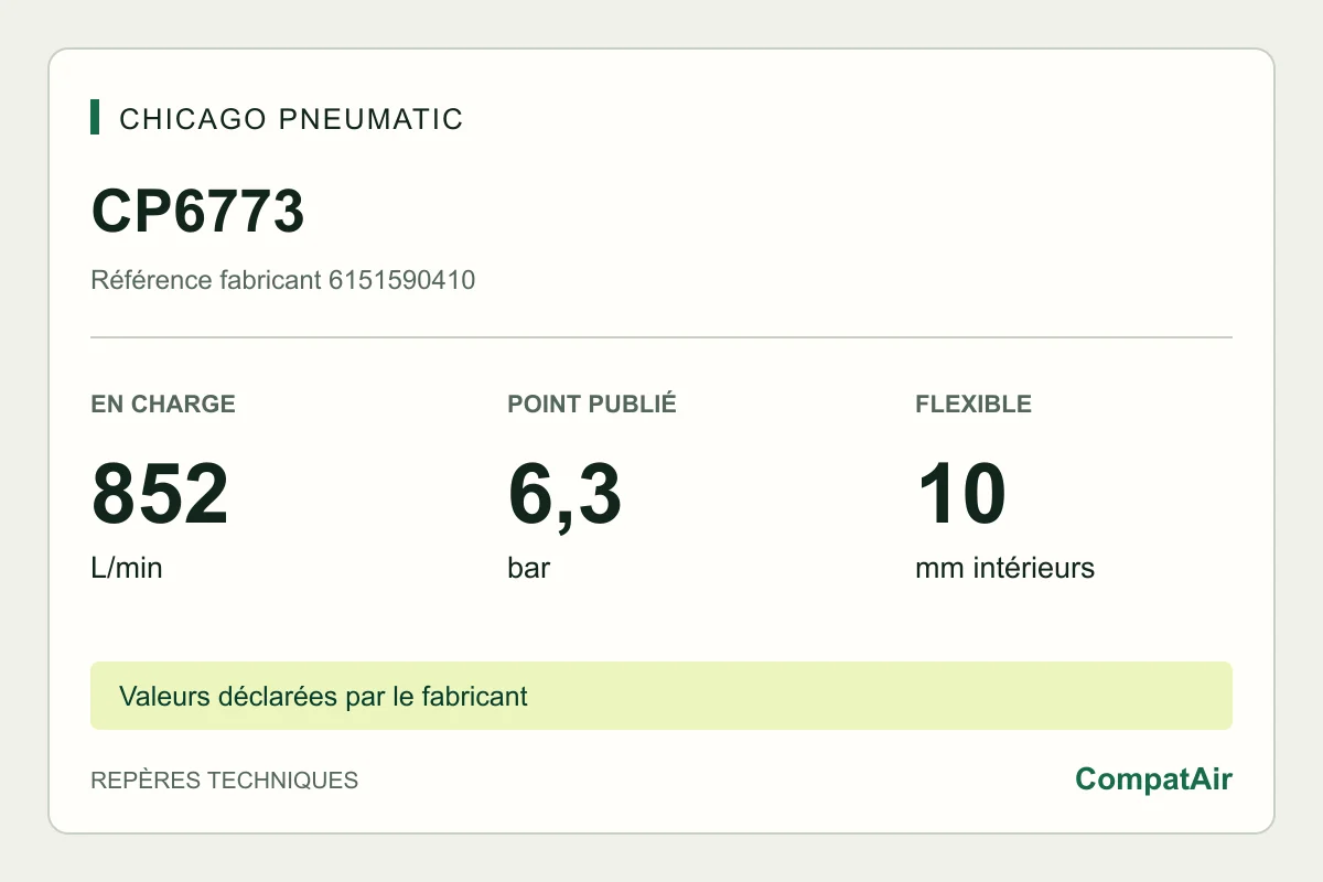 Repères techniques CP6773 : 852 L/min en charge à 6,3 bar