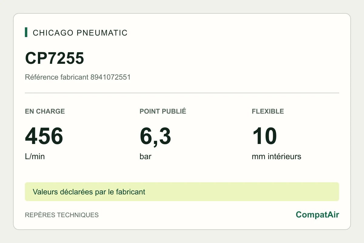 Repères techniques CP7255 : 456 L/min en charge à 6,3 bar
