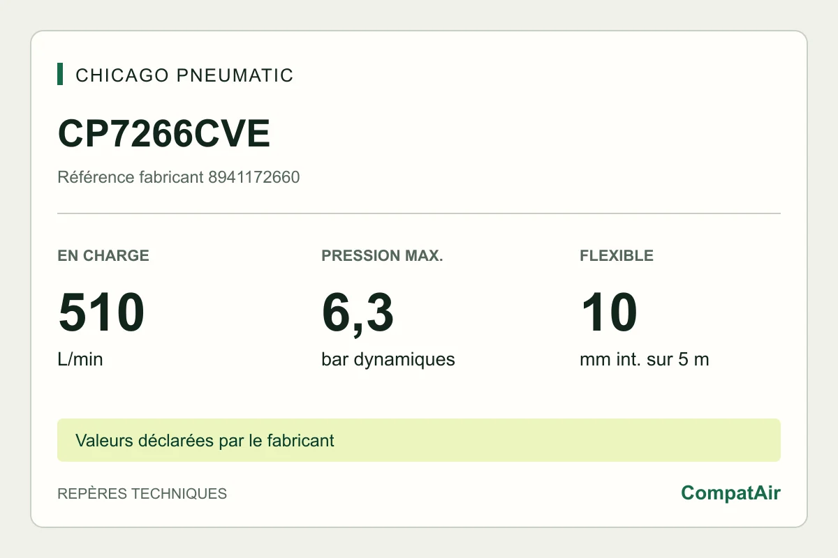 Repères techniques CP7266CVE : 510 L/min en charge, 6,3 bar, flexible 10 mm