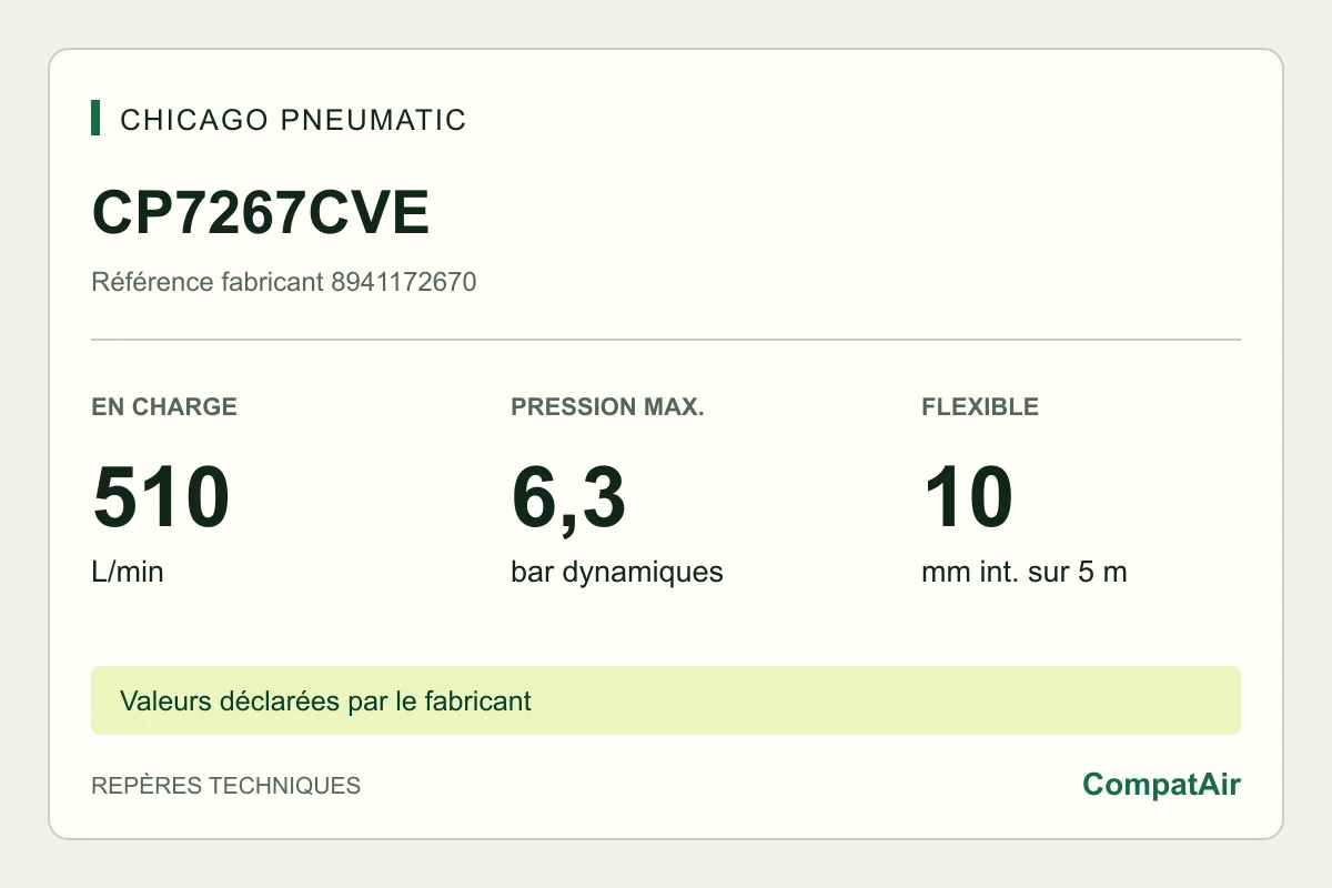 Repères techniques CP7267CVE : 510 L/min en charge, 6,3 bar, flexible 10 mm