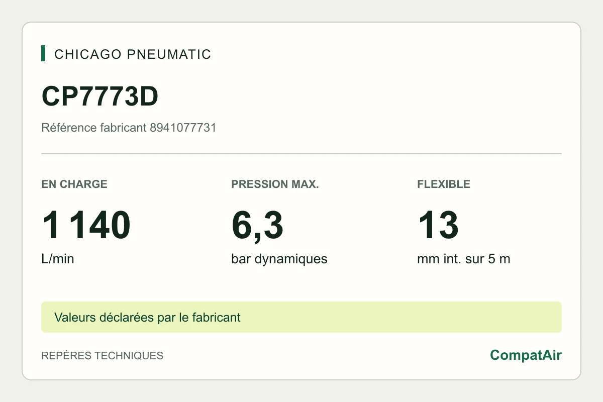 Repères techniques CP7773D : 1 140 L/min en charge, 6,3 bar, flexible 13 mm