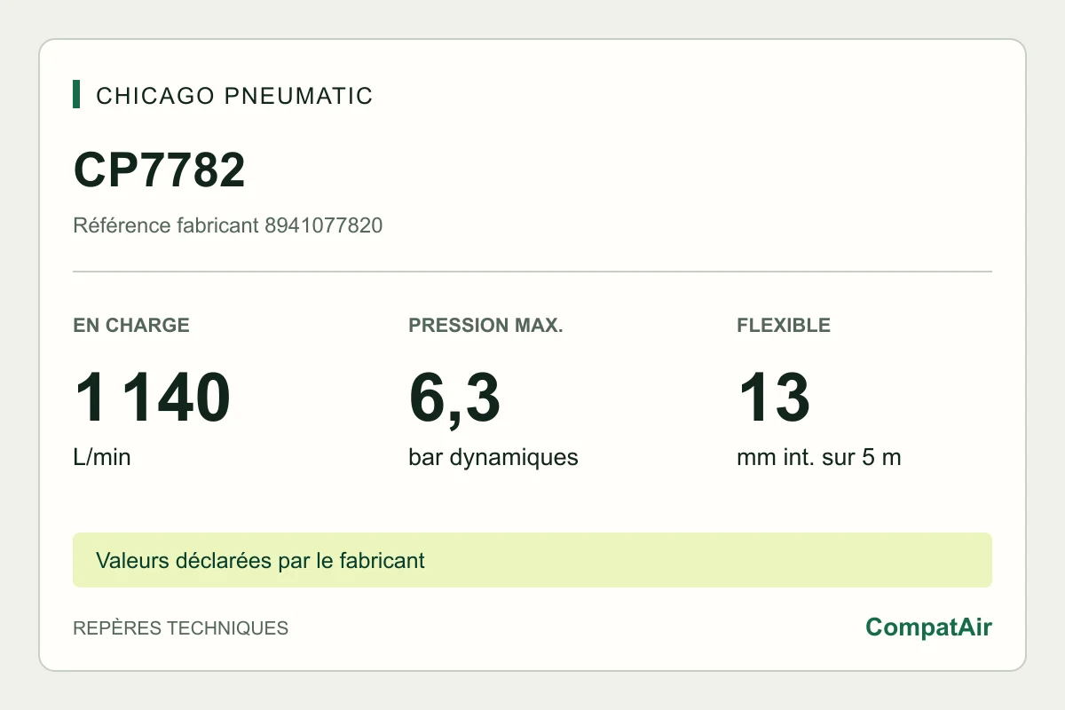 Repères techniques CP7782 : 1 140 L/min en charge, 6,3 bar, flexible 13 mm