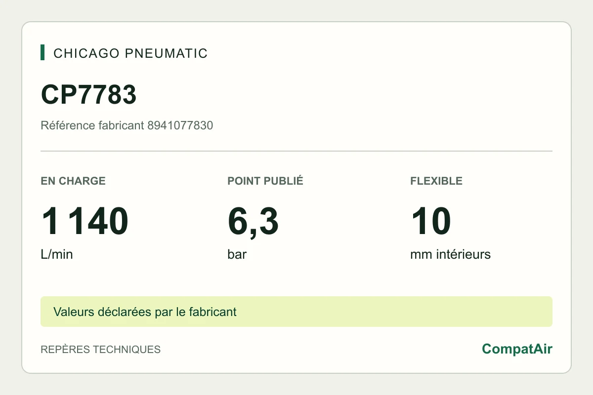 Repères techniques CP7783 : 1 140 L/min en charge à 6,3 bar