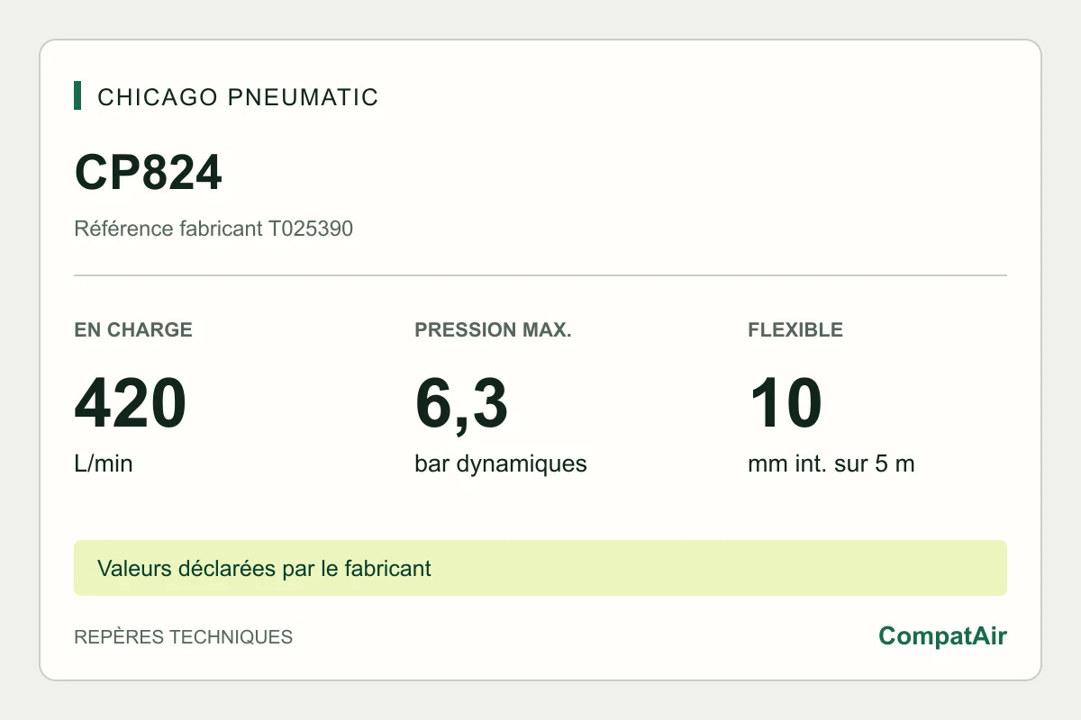 Repères techniques CP824 : 420 L/min en charge, 6,3 bar, flexible 10 mm