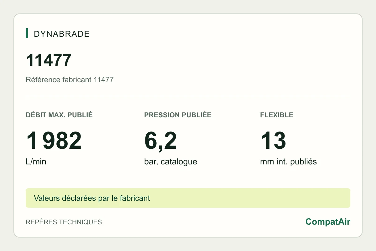 Repères techniques Dynabrade 11477 : consommation maximale publiée de 1 982 L/min à 6,2 bar