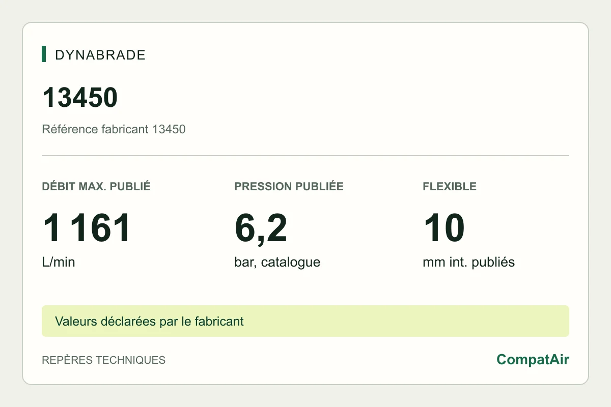 Repères techniques Dynabrade 13450 : consommation maximale publiée de 1 161 L/min à 6,2 bar