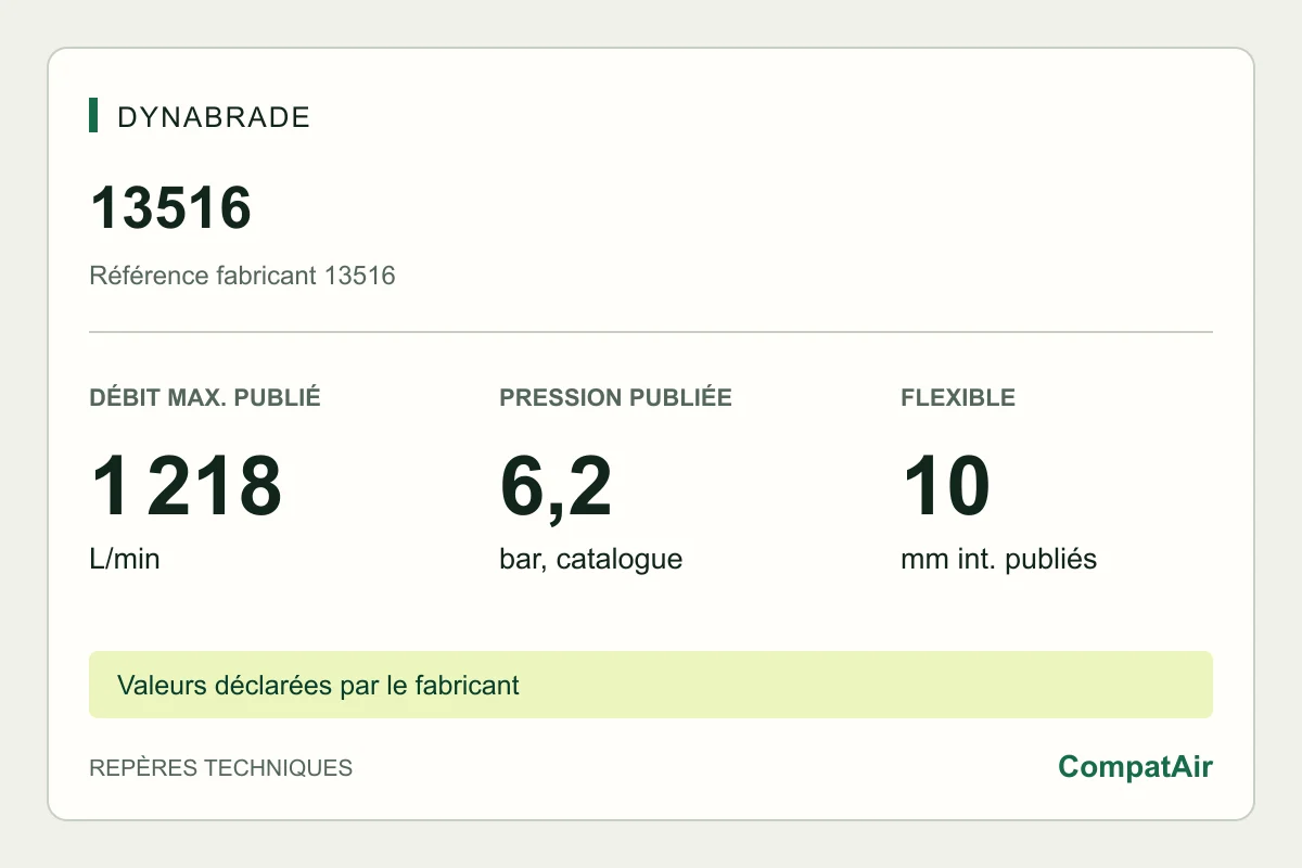 Repères techniques Dynabrade 13516 : consommation maximale publiée de 1 218 L/min à 6,2 bar