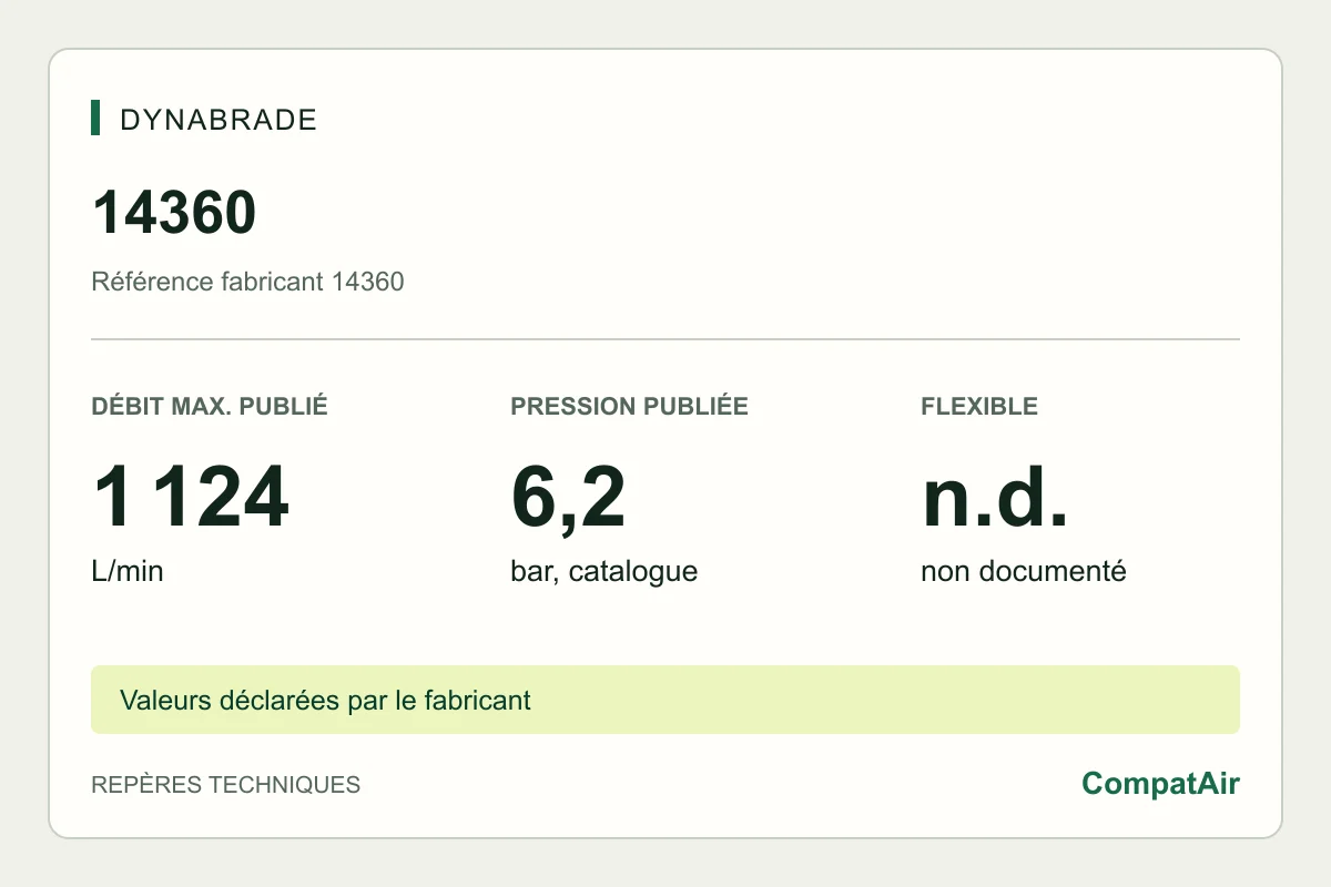Repères techniques Dynabrade 14360 : consommation maximale publiée de 1 124 L/min à 6,2 bar