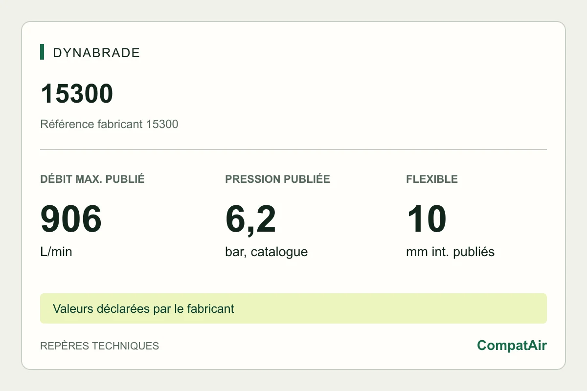 Repères techniques Dynabrade 15300 : consommation maximale publiée de 906 L/min à 6,2 bar