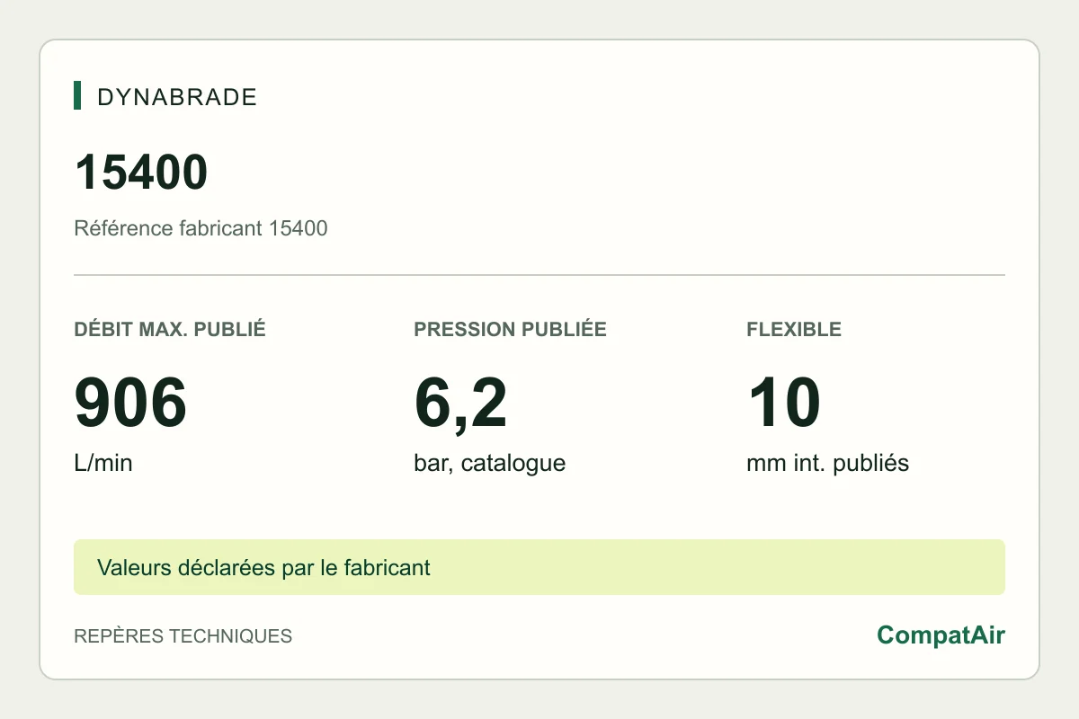 Repères techniques Dynabrade 15400 : consommation maximale publiée de 906 L/min à 6,2 bar
