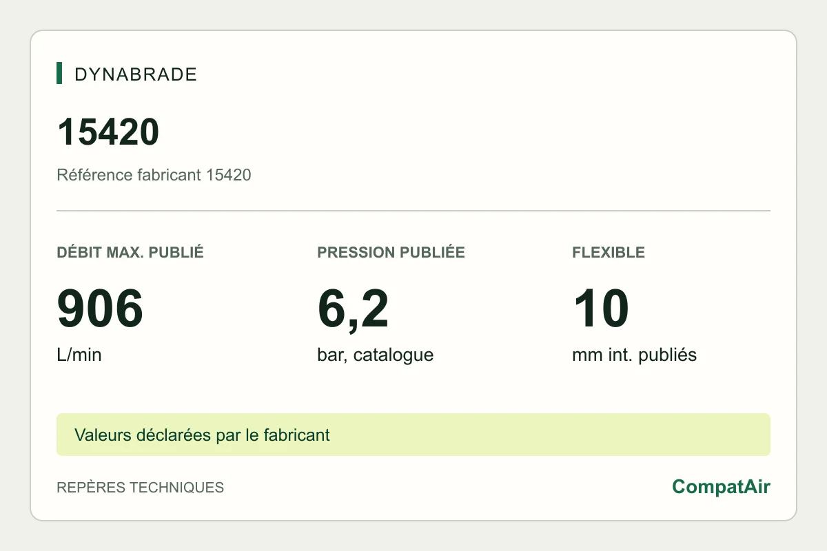 Repères techniques Dynabrade 15420 : consommation maximale publiée de 906 L/min à 6,2 bar