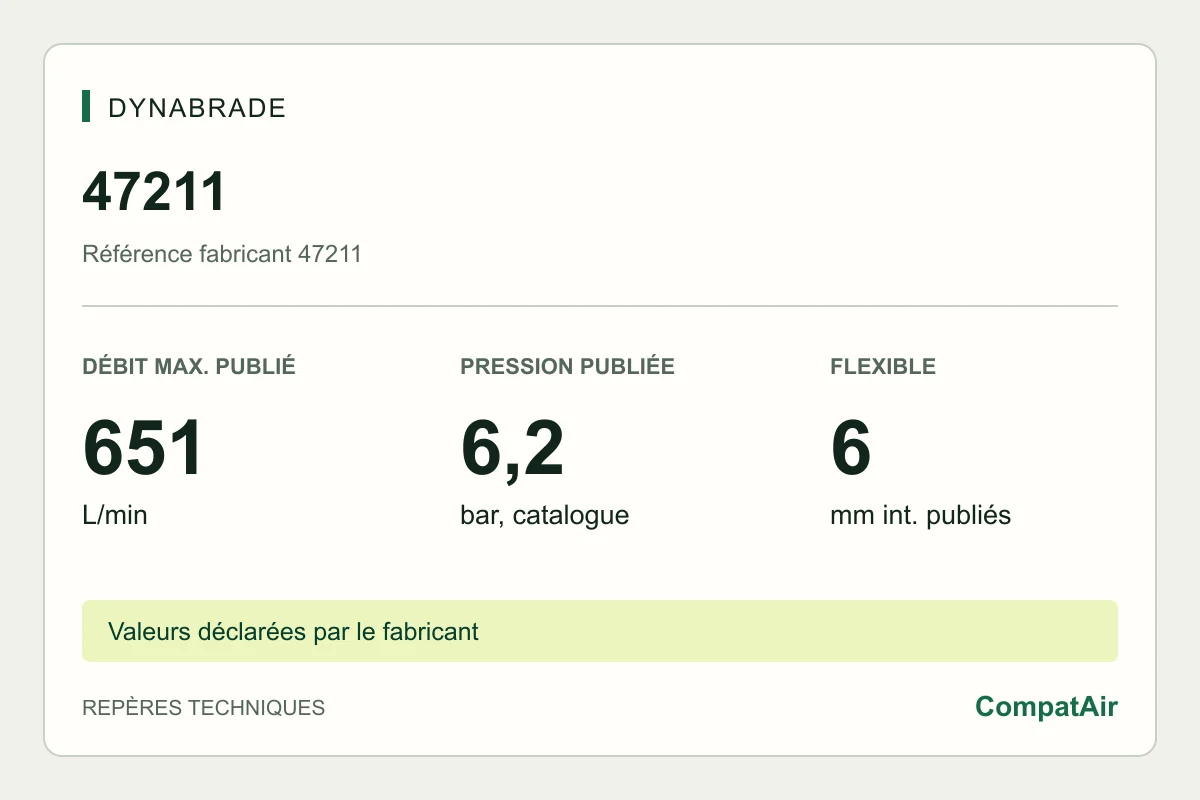Repères techniques Dynabrade 47211 : consommation maximale publiée de 651 L/min à 6,2 bar