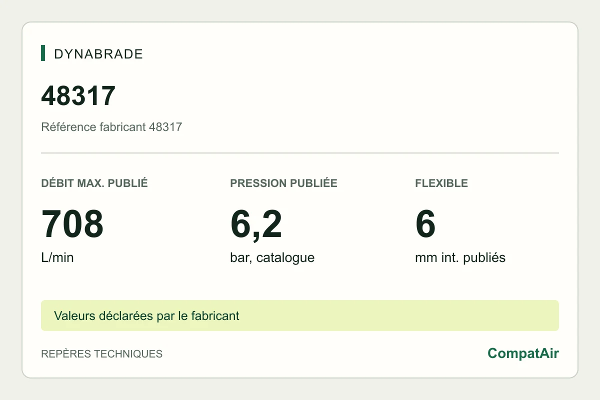 Repères techniques Dynabrade 48317 : consommation maximale publiée de 708 L/min à 6,2 bar