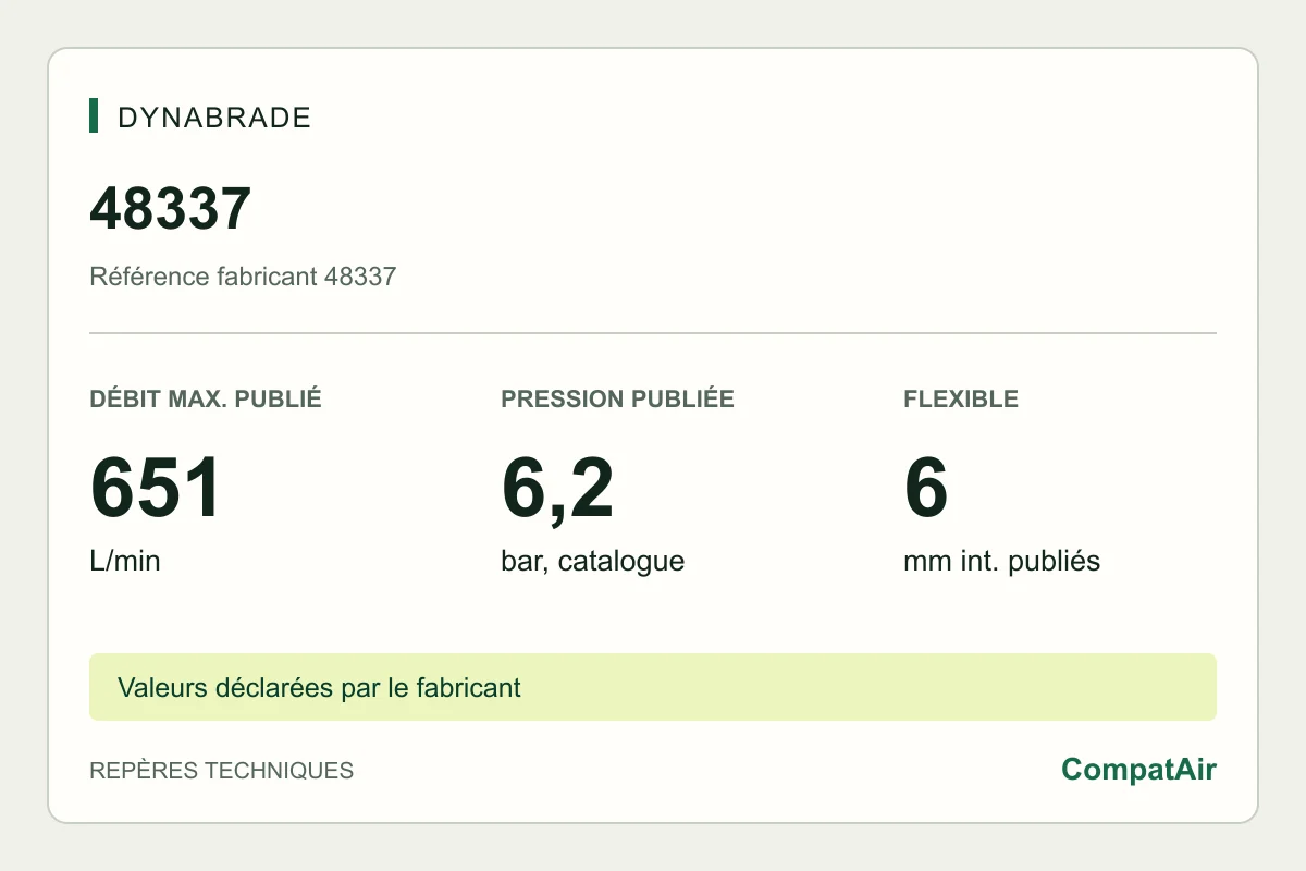 Repères techniques Dynabrade 48337 : consommation maximale publiée de 651 L/min à 6,2 bar