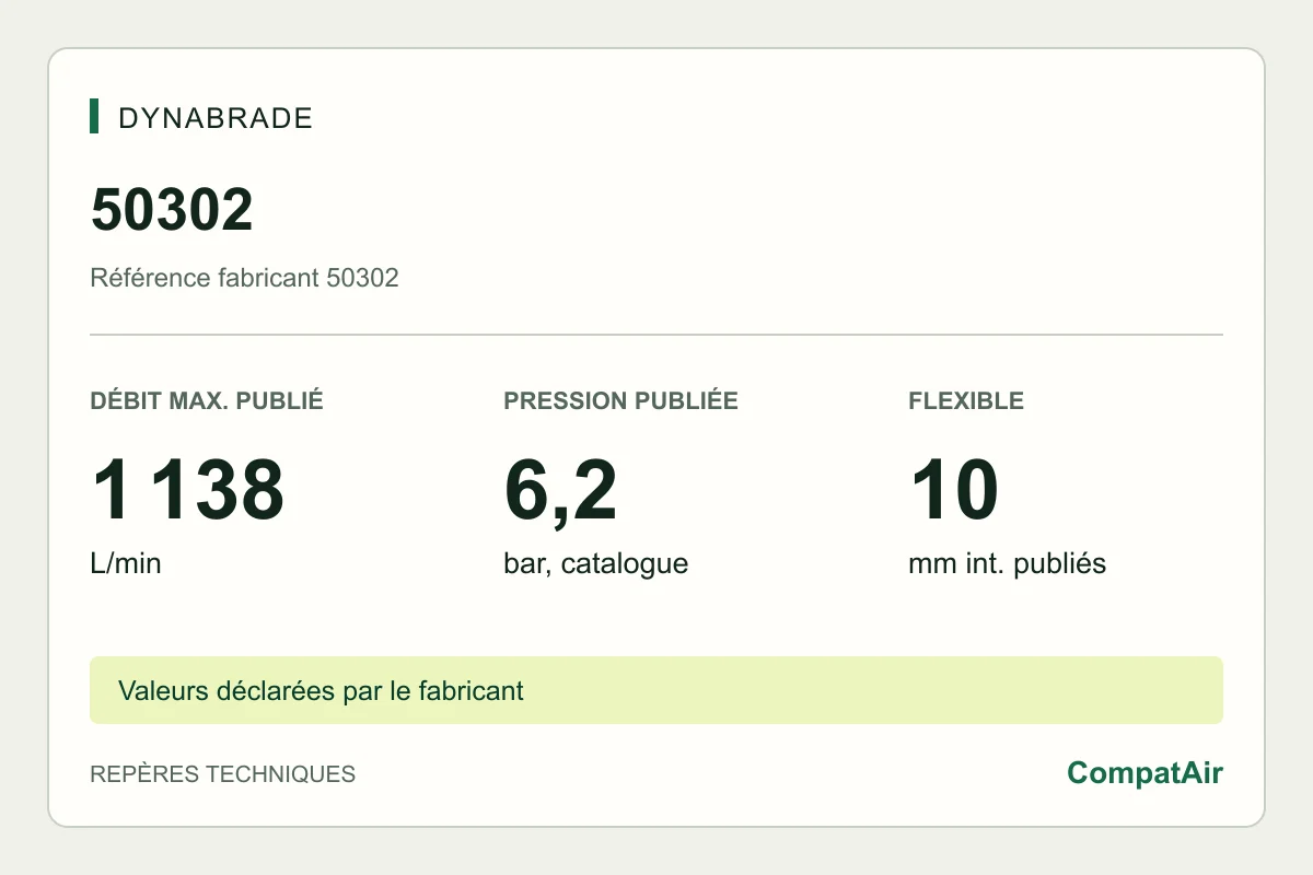 Repères techniques Dynabrade 50302 : consommation maximale publiée de 1 138 L/min à 6,2 bar