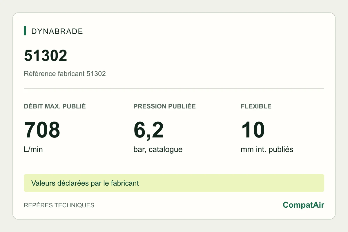 Repères techniques Dynabrade 51302 : consommation maximale publiée de 708 L/min à 6,2 bar