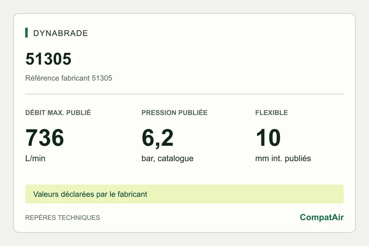 Repères techniques Dynabrade 51305 : consommation maximale publiée de 736 L/min à 6,2 bar