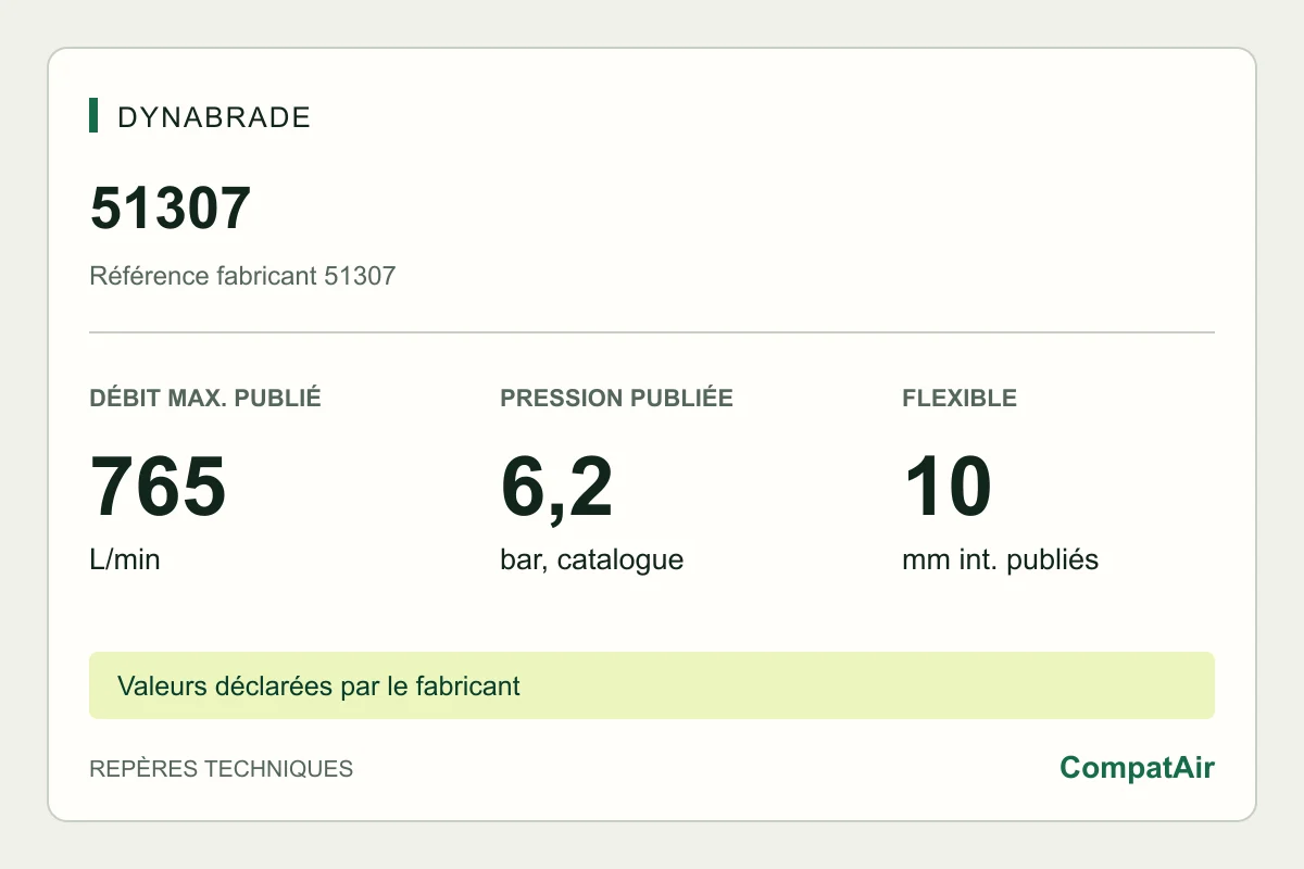Repères techniques Dynabrade 51307 : consommation maximale publiée de 765 L/min à 6,2 bar