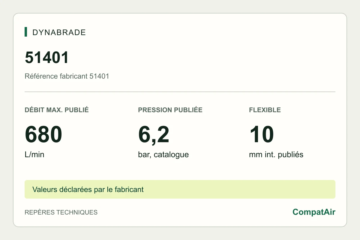 Repères techniques Dynabrade 51401 : consommation maximale publiée de 680 L/min à 6,2 bar