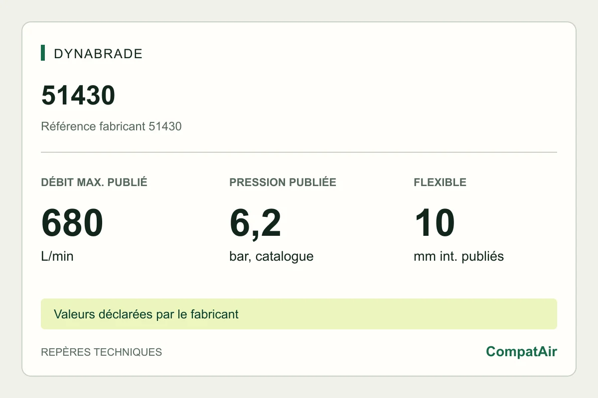 Repères techniques Dynabrade 51430 : consommation maximale publiée de 680 L/min à 6,2 bar
