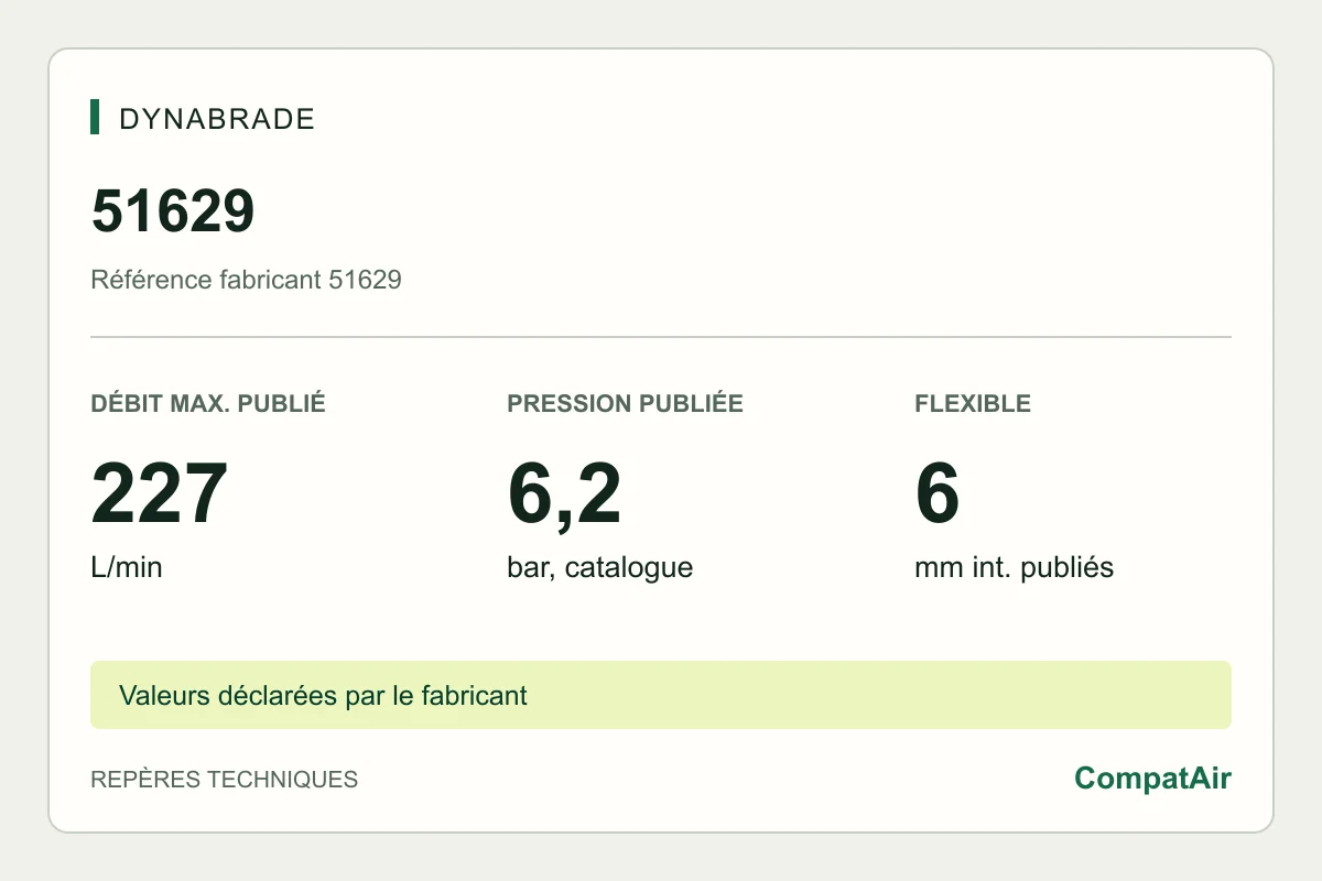 Repères techniques Dynabrade 51629 : consommation maximale publiée de 227 L/min à 6,2 bar