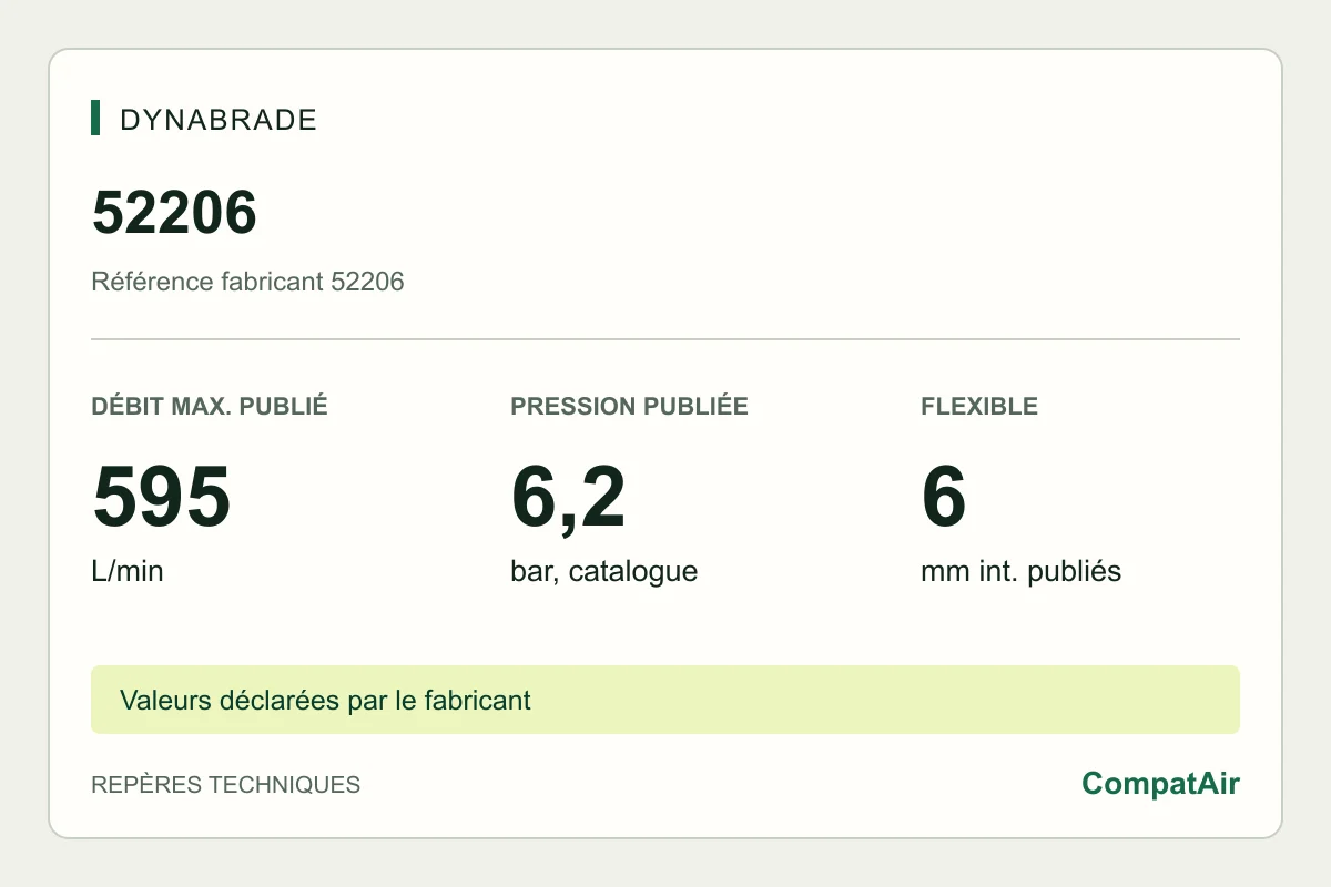 Repères techniques Dynabrade 52206 : consommation maximale publiée de 595 L/min à 6,2 bar