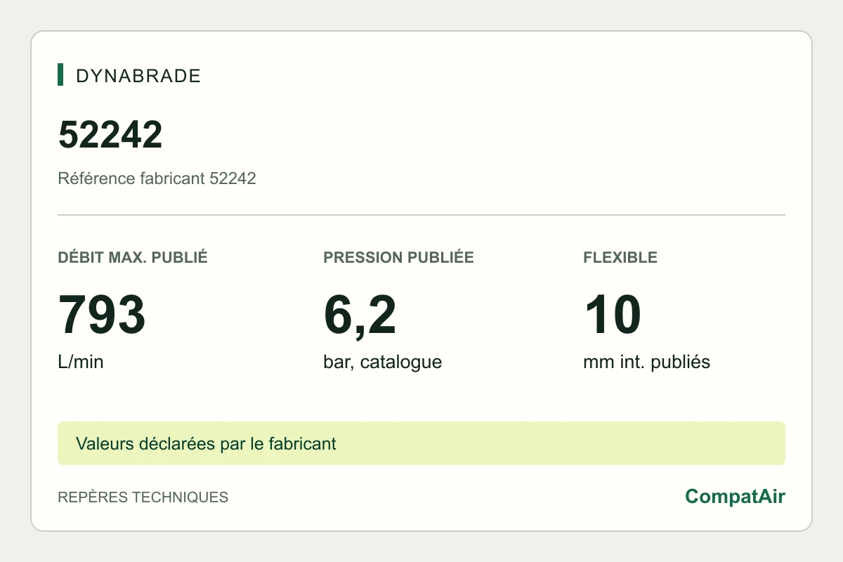 Repères techniques Dynabrade 52242 : consommation maximale publiée de 793 L/min à 6,2 bar