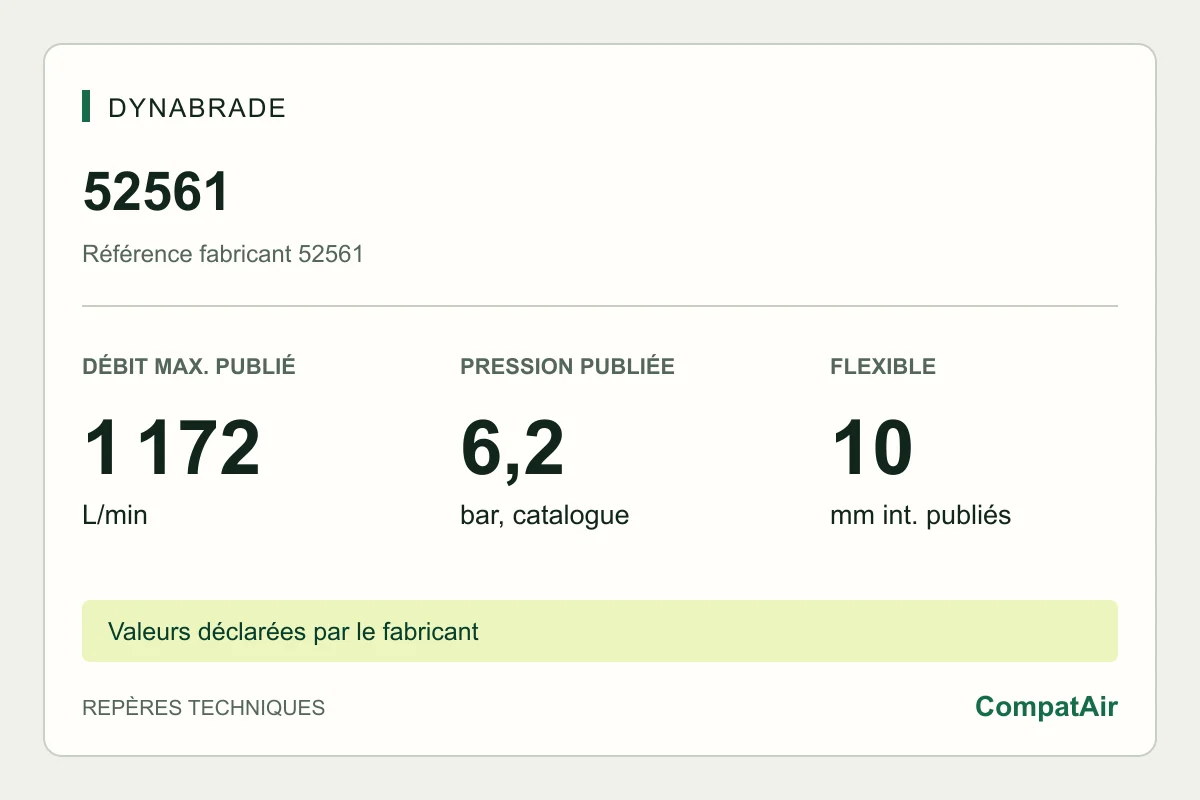Repères techniques Dynabrade 52561 : consommation maximale publiée de 1 172 L/min à 6,2 bar