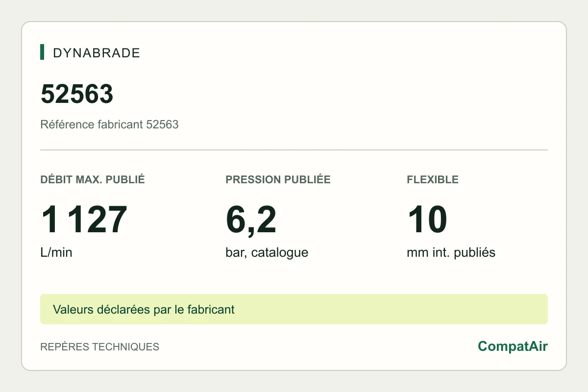 Repères techniques Dynabrade 52563 : consommation maximale publiée de 1 127 L/min à 6,2 bar