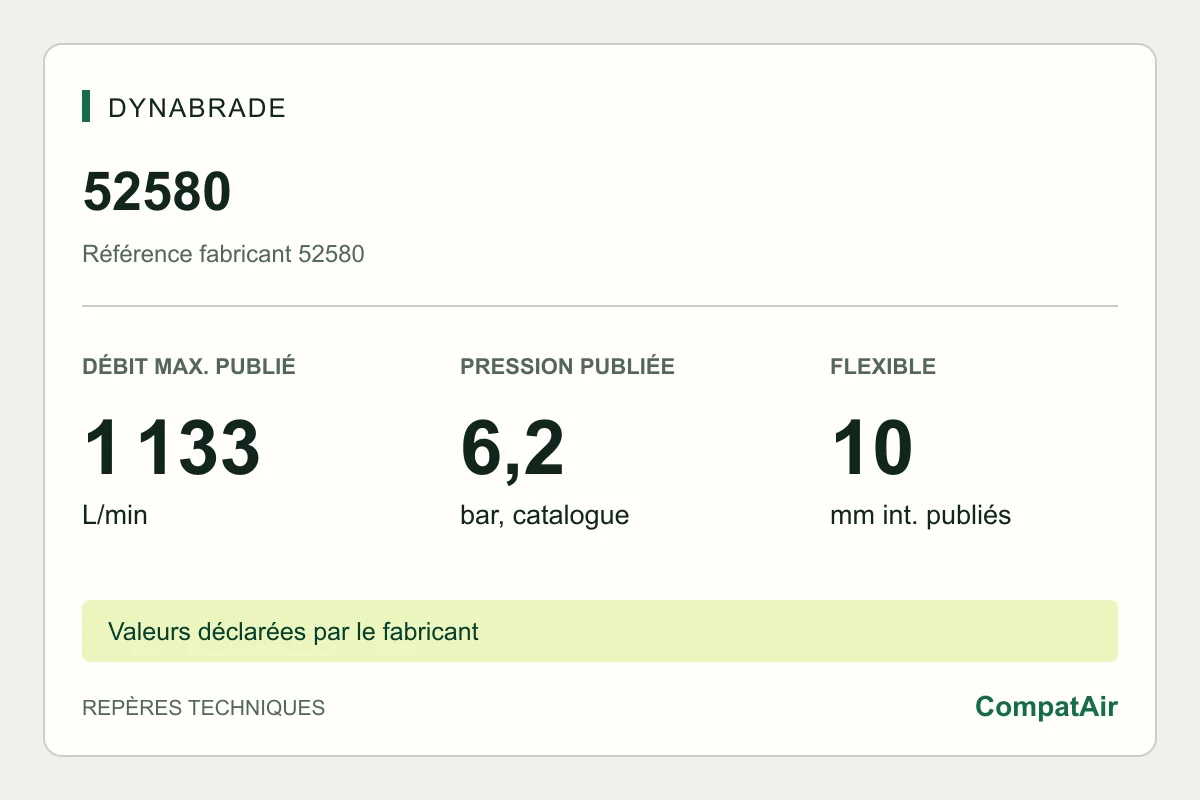 Repères techniques Dynabrade 52580 : consommation maximale publiée de 1 133 L/min à 6,2 bar